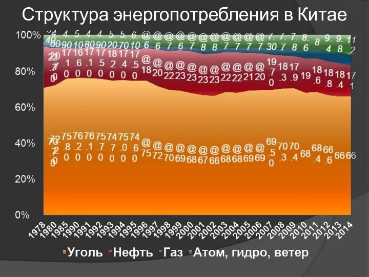 Структура энергопотребления в Китае