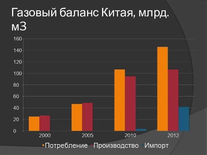 Газовый баланс Китая, млрд. м3