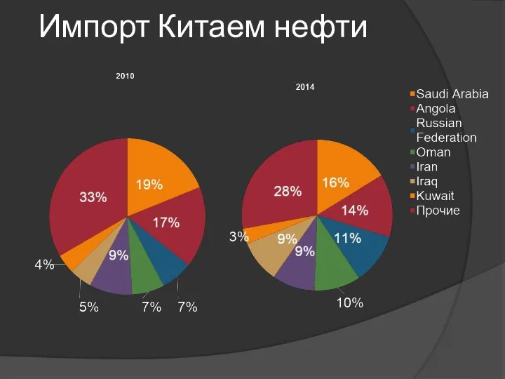 Импорт Китаем нефти