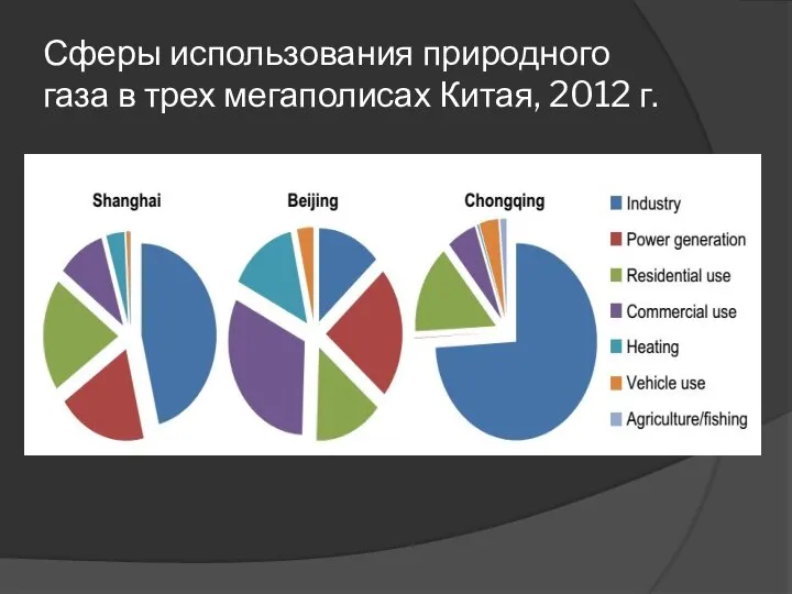 Сферы использования природного газа в трех мегаполисах Китая, 2012 г.