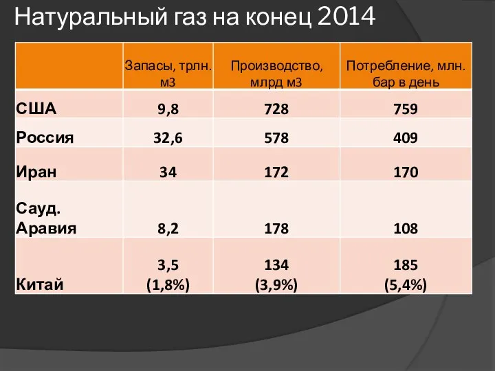 Натуральный газ на конец 2014