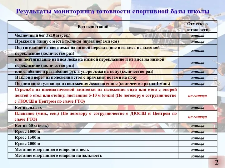 2 Результаты мониторинга готовности спортивной базы школы