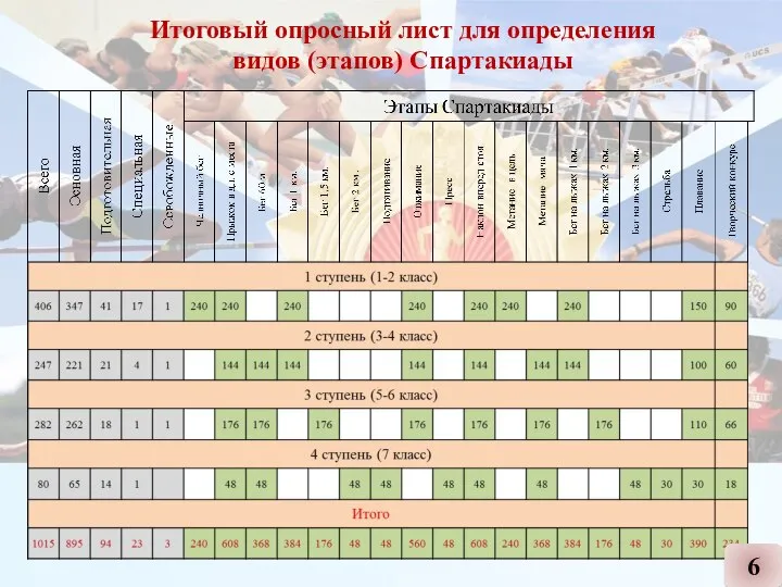 Итоговый опросный лист для определения видов (этапов) Спартакиады 6