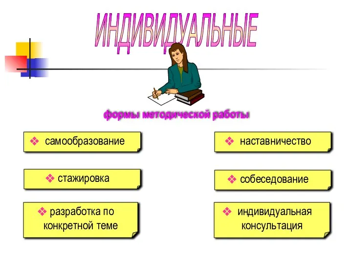 формы методической работы ИНДИВИДУАЛЬНЫЕ самообразование стажировка разработка по конкретной теме собеседование наставничество индивидуальная консультация