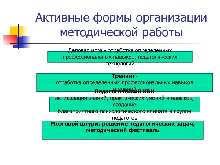 Активные формы организации методической работы Деловая игра - отработка определенных профессиональных