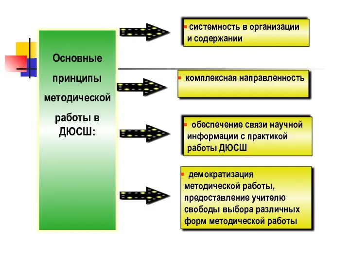 Основные принципы методической работы в ДЮСШ: