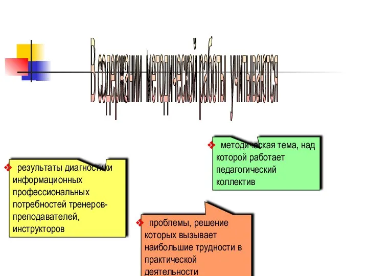 проблемы, решение которых вызывает наибольшие трудности в практической деятельности методическая тема,