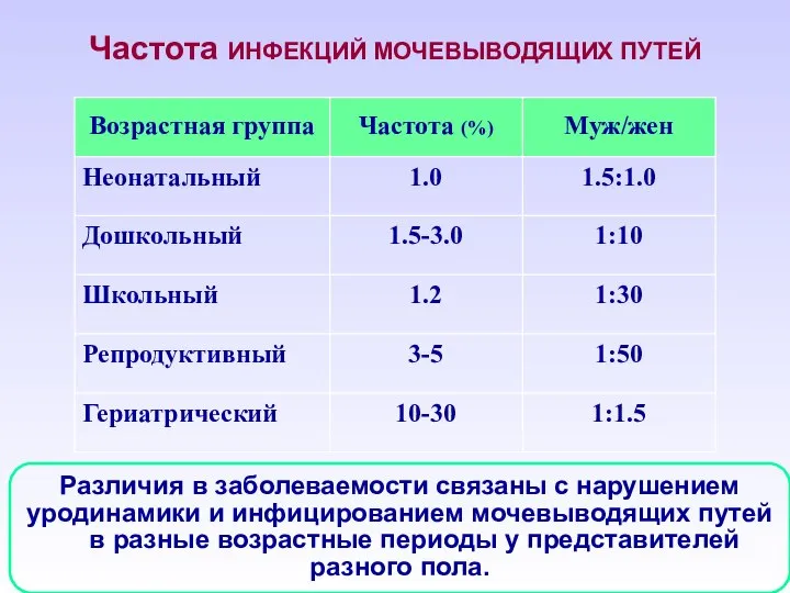 Частота ИНФЕКЦИЙ МОЧЕВЫВОДЯЩИХ ПУТЕЙ Различия в заболеваемости связаны с нарушением уродинамики