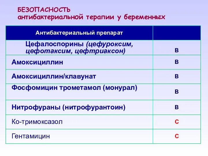 БЕЗОПАСНОСТЬ антибактериальной терапии у беременных