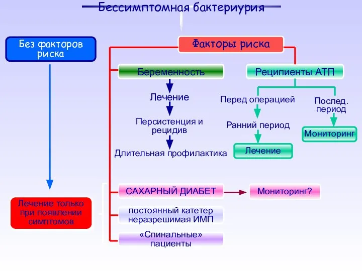 Без факторов риска Факторы риска Лечение только при появлении симптомов Персистенция