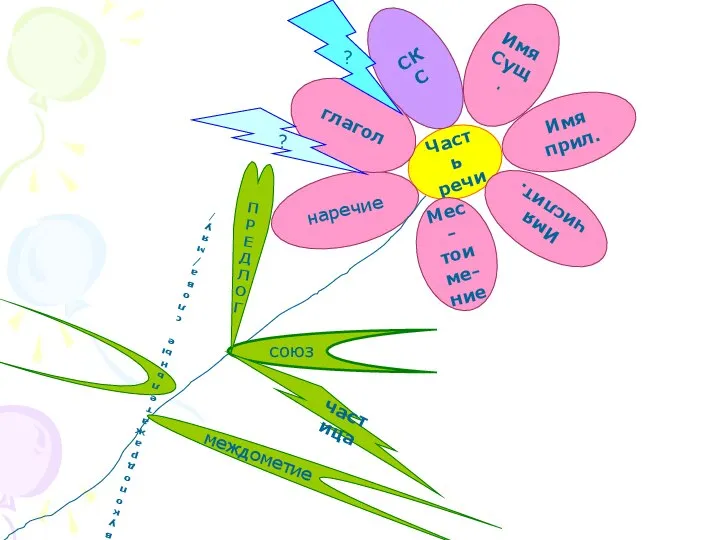 Часть речи Имя прил. Имя Сущ. СКС Мес- тоиме- ние наречие