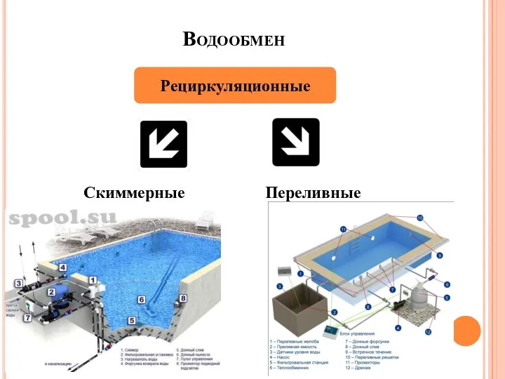 Водообмен Скиммерные Переливные Рециркуляционные