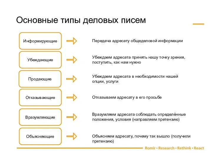 Основные типы деловых писем Информирующие Убеждающие Отказывающие Объясняющие Вразумляющие Передача адресату