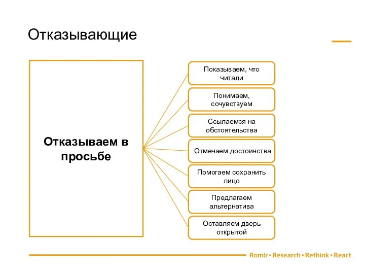 Отказывающие Отказываем в просьбе Показываем, что читали Понимаем, сочувствуем Ссылаемся на