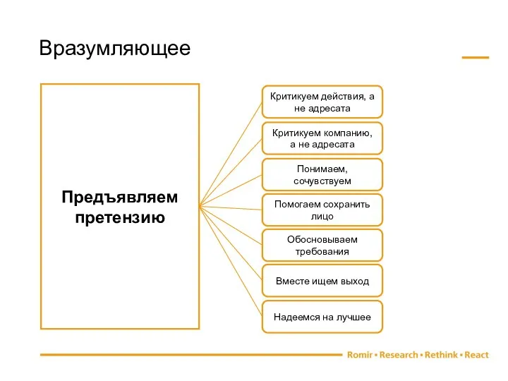 Вразумляющее Предъявляем претензию Критикуем действия, а не адресата Критикуем компанию, а