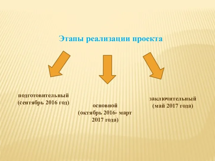 Этапы реализации проекта подготовительный (сентябрь 2016 год) основной (октябрь 2016- март