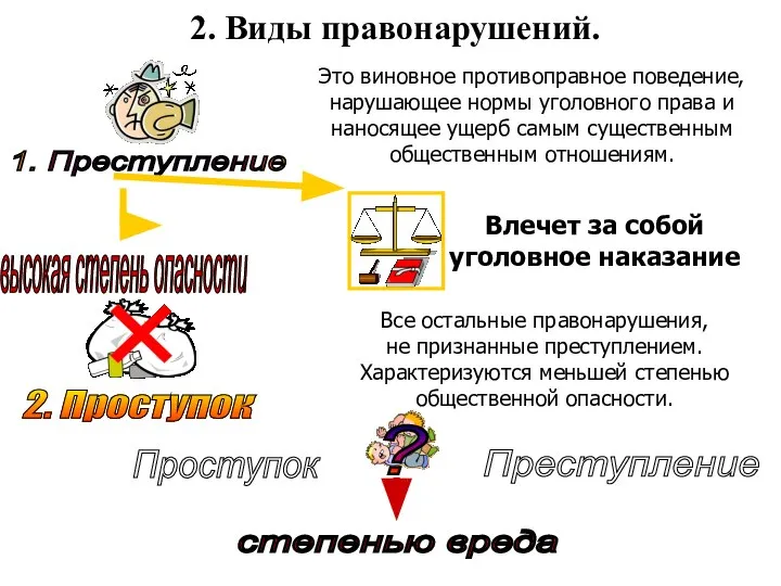 2. Виды правонарушений. Это виновное противоправное поведение, нарушающее нормы уголовного права