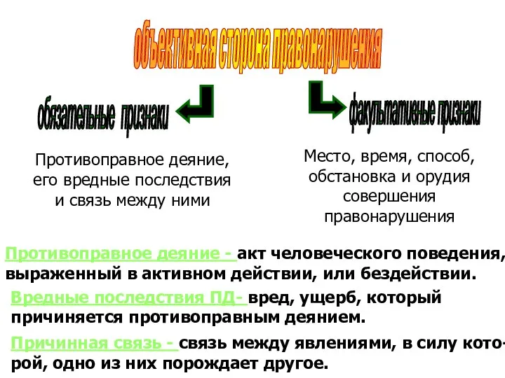 объективная сторона правонарушения Противоправное деяние - акт человеческого поведения, выраженный в