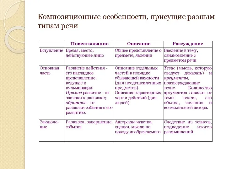 Композиционные особенности, присущие разным типам речи