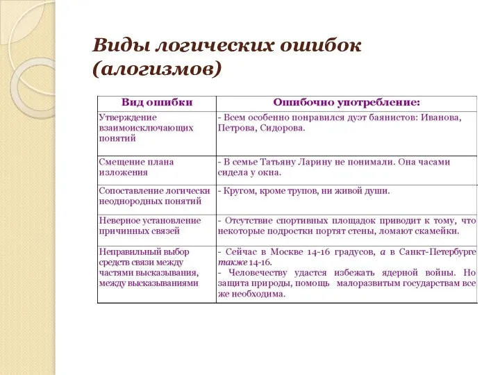 Виды логических ошибок (алогизмов)