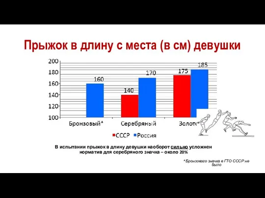 Прыжок в длину с места (в см) девушки *Бронзового значка в