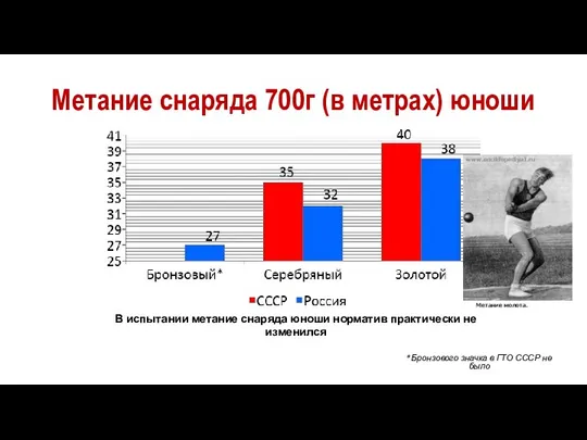 Метание снаряда 700г (в метрах) юноши *Бронзового значка в ГТО СССР