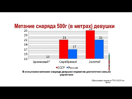 Метание снаряда 500г (в метрах) девушки *Бронзового значка в ГТО СССР