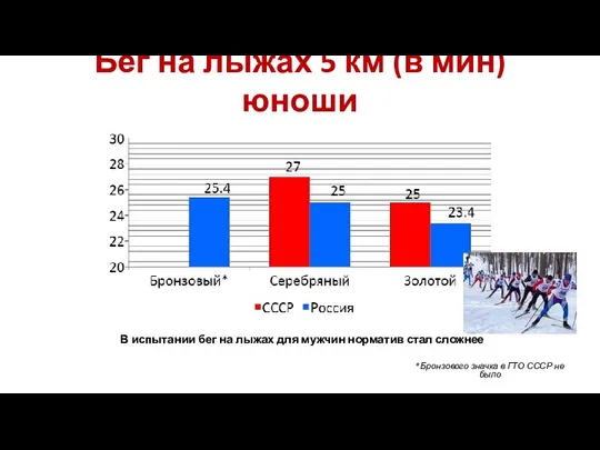 Бег на лыжах 5 км (в мин) юноши *Бронзового значка в