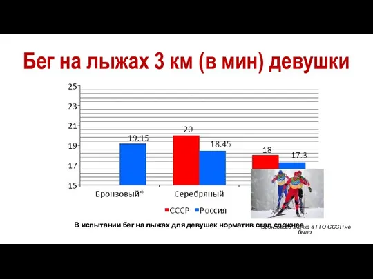 Бег на лыжах 3 км (в мин) девушки *Бронзового значка в