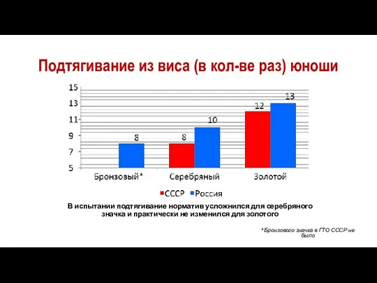 Подтягивание из виса (в кол-ве раз) юноши *Бронзового значка в ГТО