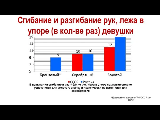 Сгибание и разгибание рук, лежа в упоре (в кол-ве раз) девушки