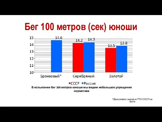 Бег 100 метров (сек) юноши *Бронзового значка в ГТО СССР не