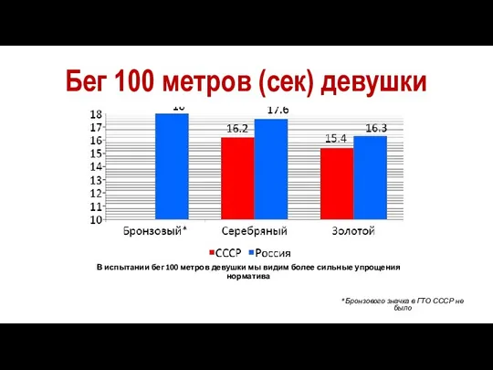 Бег 100 метров (сек) девушки *Бронзового значка в ГТО СССР не