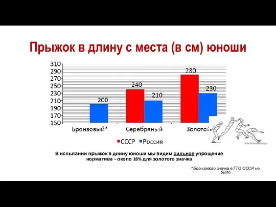 Прыжок в длину с места (в см) юноши *Бронзового значка в