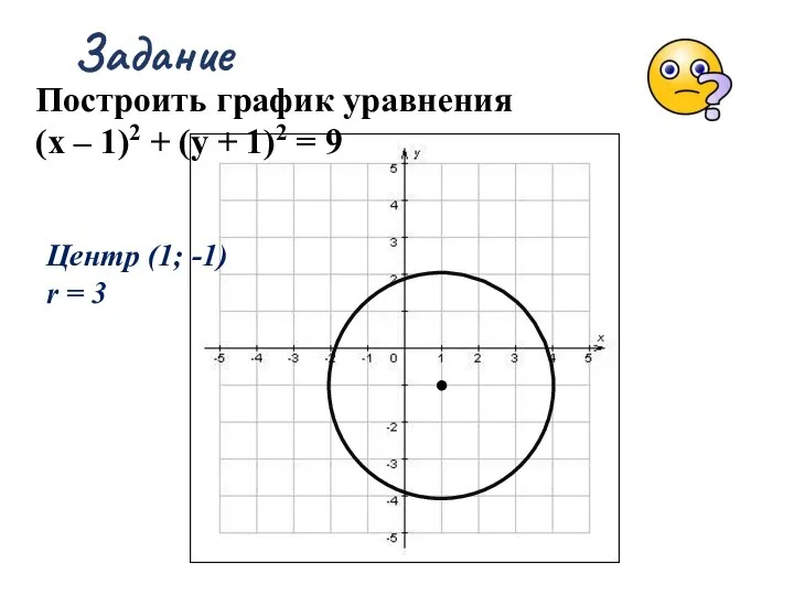 Задание Построить график уравнения (х – 1)2 + (у + 1)2