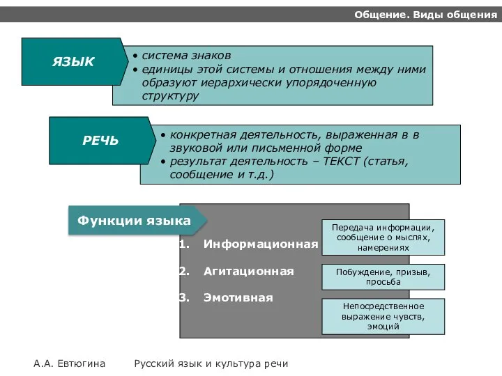 Общение. Виды общения А.А. Евтюгина Русский язык и культура речи Информационная