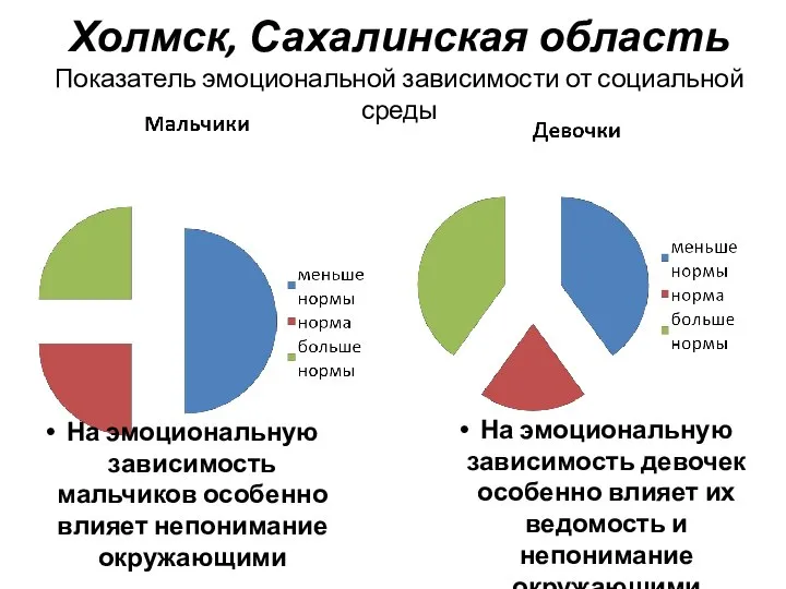 Холмск, Сахалинская область Показатель эмоциональной зависимости от социальной среды На эмоциональную