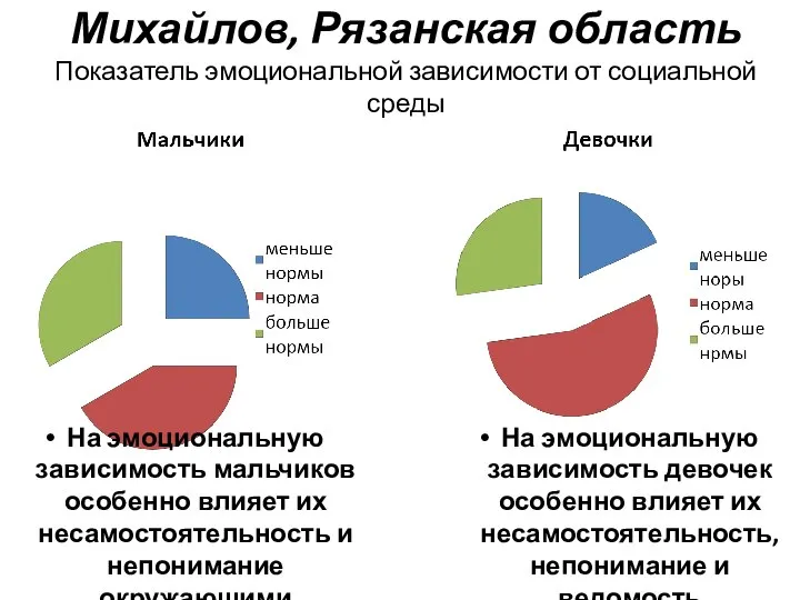 Михайлов, Рязанская область Показатель эмоциональной зависимости от социальной среды На эмоциональную