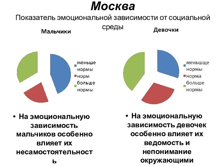 Москва Показатель эмоциональной зависимости от социальной среды На эмоциональную зависимость мальчиков