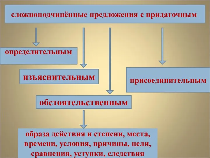 образа действия и степени, места, времени, условия, причины, цели, сравнения, уступки,