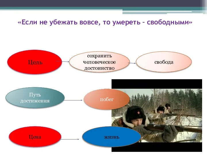 «Если не убежать вовсе, то умереть – свободными» Цель сохранить человеческое