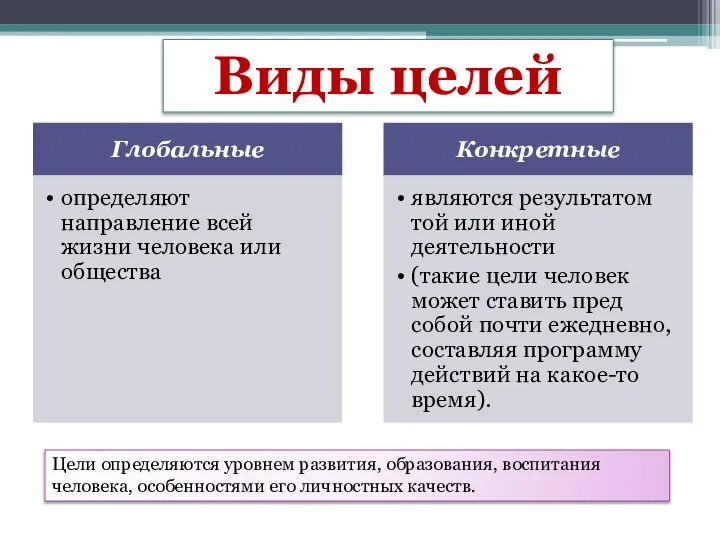 Виды целей Цели определяются уровнем развития, образования, воспитания человека, особенностями его личностных качеств.