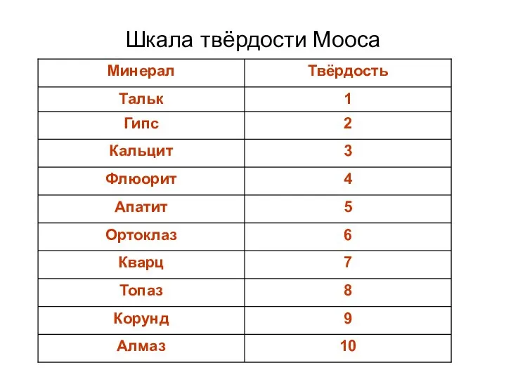 Шкала твёрдости Мооса