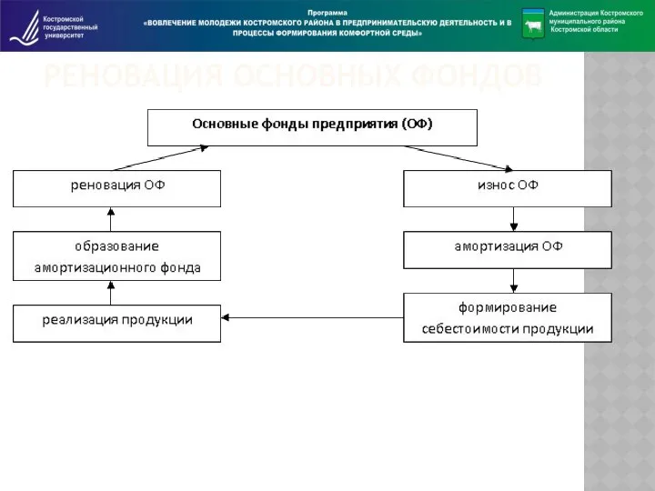 РЕНОВАЦИЯ ОСНОВНЫХ ФОНДОВ