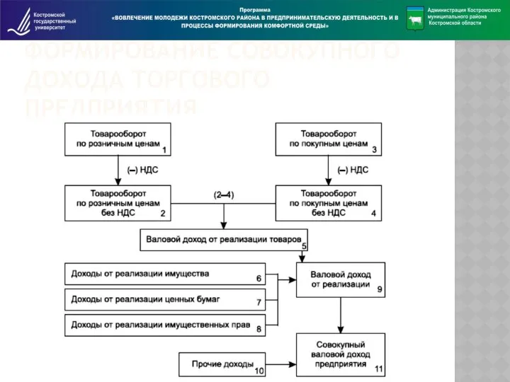 ФОРМИРОВАНИЕ СОВОКУПНОГО ДОХОДА ТОРГОВОГО ПРЕДПРИЯТИЯ