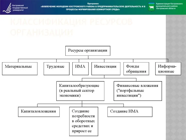 КЛАССИФИКАЦИЯ РЕСУРСОВ ОРГАНИЗАЦИИ