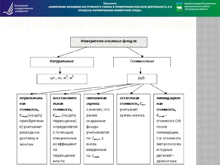 УЧЕТ И ОЦЕНКА ОСНОВНЫХ ФОНДОВ
