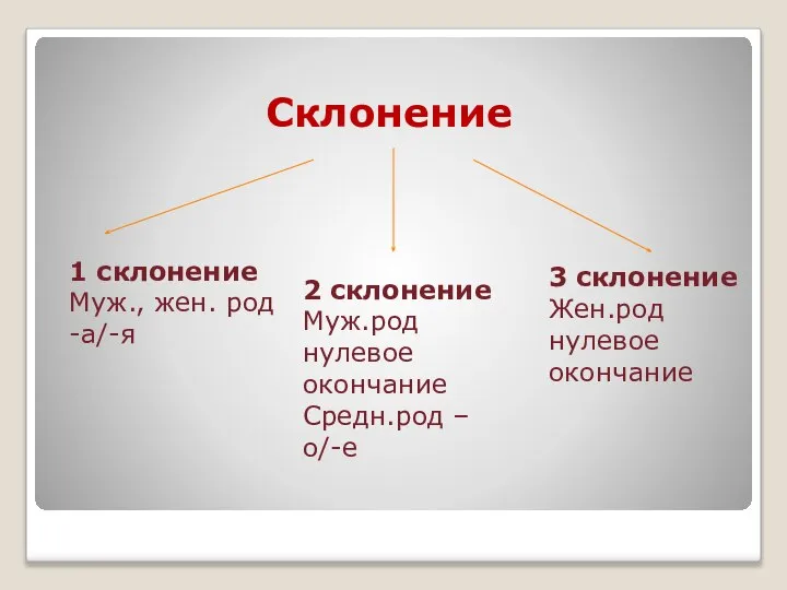 Склонение 1 склонение Муж., жен. род -а/-я 2 склонение Муж.род нулевое