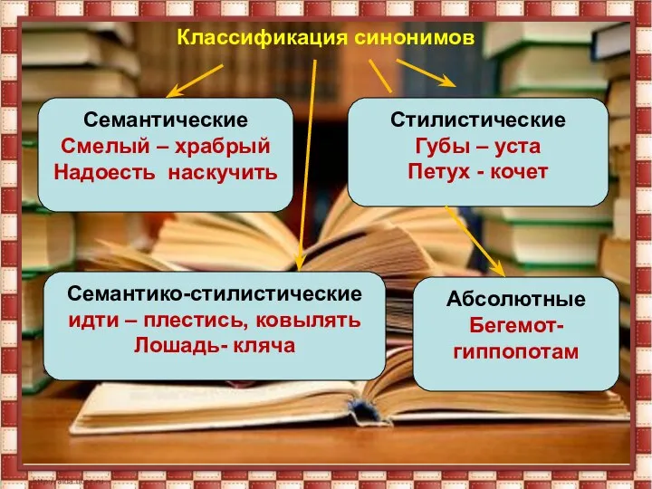 Классификация синонимов Семантические Смелый – храбрый Надоесть наскучить Семантико-стилистические идти –