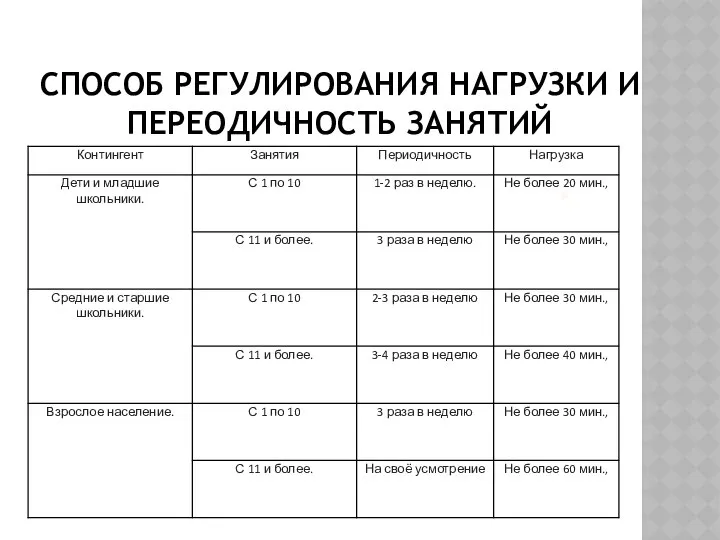 . СПОСОБ РЕГУЛИРОВАНИЯ НАГРУЗКИ И ПЕРЕОДИЧНОСТЬ ЗАНЯТИЙ